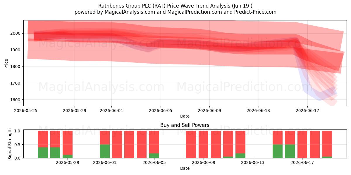  Rathbones Group PLC (RAT) Support and Resistance area (18 Jun) 