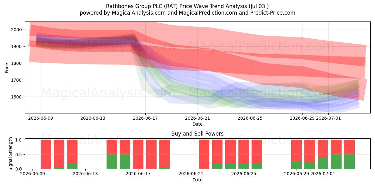 Rathbones Group PLC (RAT) Support and Resistance area (02 Jul) 