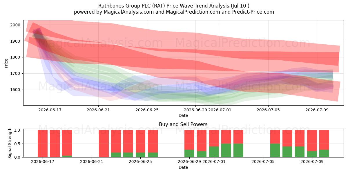  Rathbones Group PLC (RAT) Support and Resistance area (09 Jul) 
