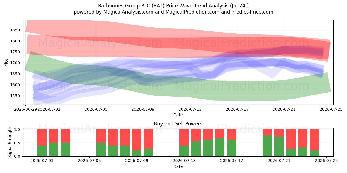  Rathbones Group PLC (RAT) Support and Resistance area (23 Jul) 