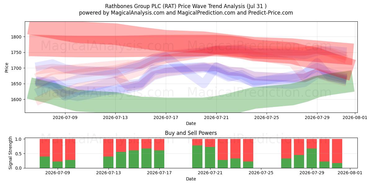  Rathbones Group PLC (RAT) Support and Resistance area (30 Jul) 