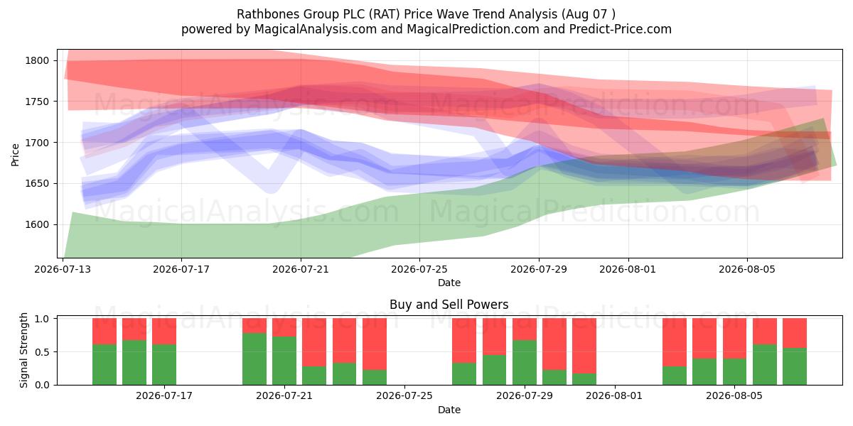 Rathbones Group PLC (RAT) Support and Resistance area (06 Aug) 
