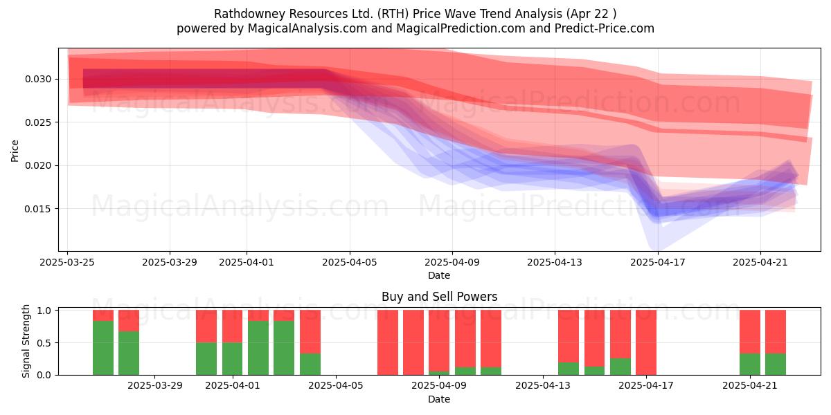  Rathdowney Resources Ltd. (RTH) Support and Resistance area (22 Apr) 