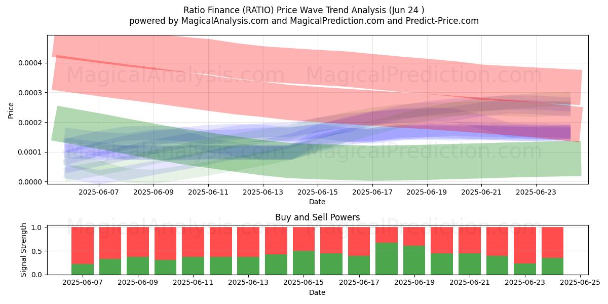  Verhouding Financiën (RATIO) Support and Resistance area (23 Jun) 