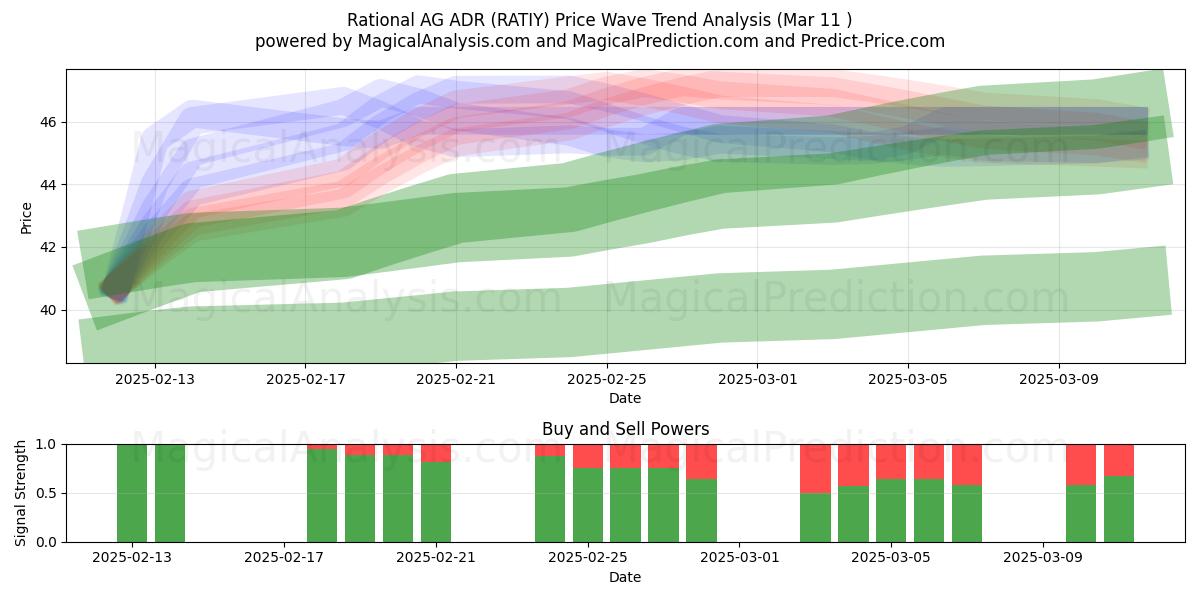  Rational AG ADR (RATIY) Support and Resistance area (14 Mar) 