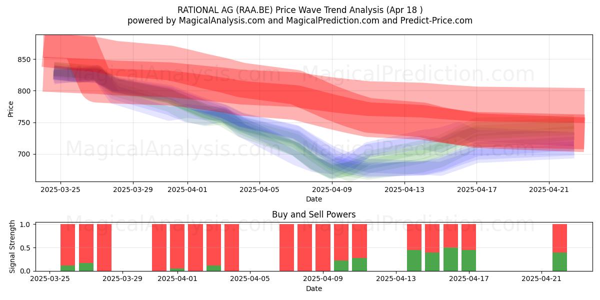  RATIONAL AG (RAA.BE) Support and Resistance area (18 Apr) 