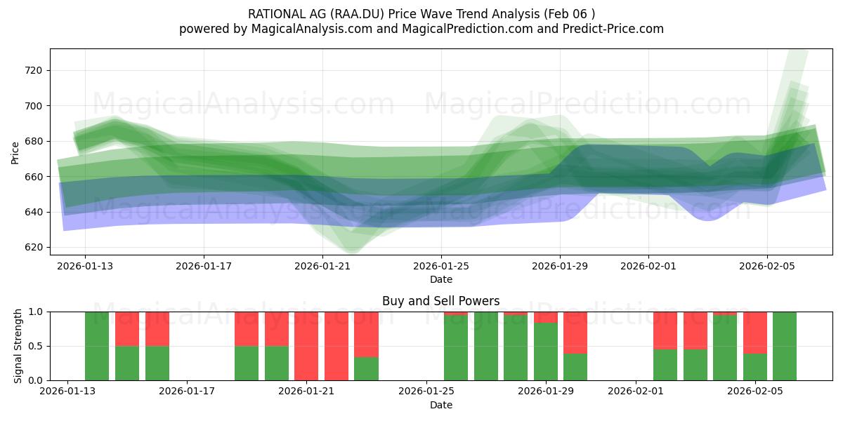  RATIONAL AG (RAA.DU) Support and Resistance area (05 Feb) 