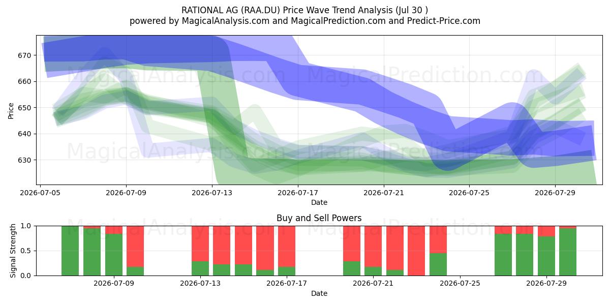  RATIONAL AG (RAA.DU) Support and Resistance area (29 Jul) 