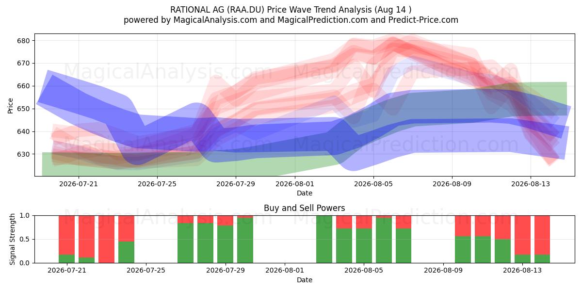  RATIONAL AG (RAA.DU) Support and Resistance area (13 Aug) 
