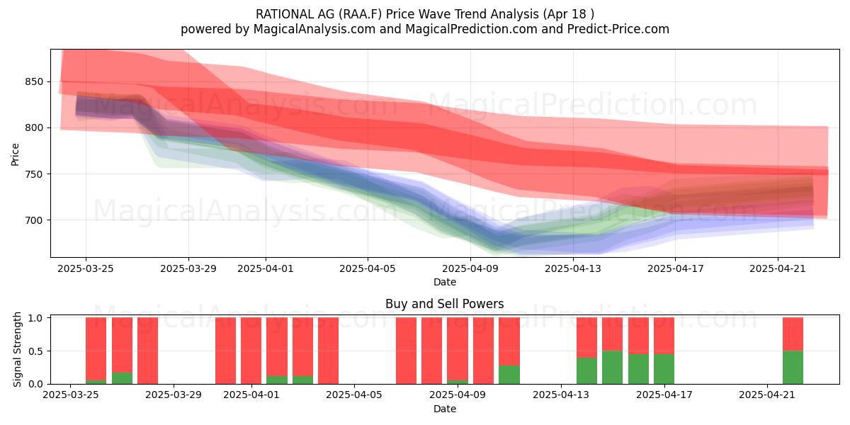  RATIONAL AG (RAA.F) Support and Resistance area (18 Apr) 