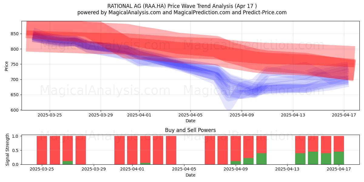  RATIONAL AG (RAA.HA) Support and Resistance area (17 Apr) 