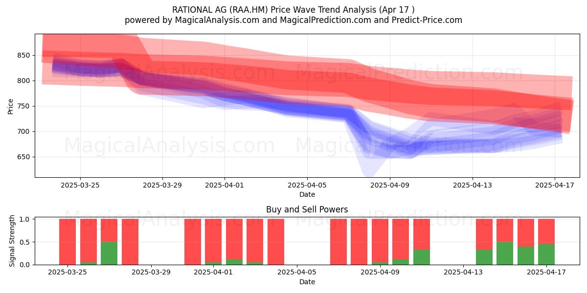  RATIONAL AG (RAA.HM) Support and Resistance area (17 Apr) 