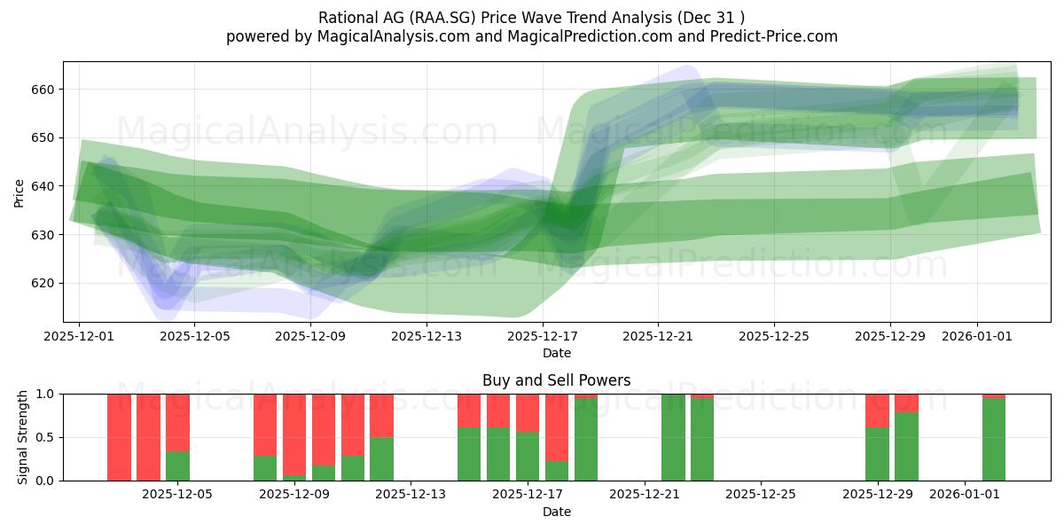  Rational AG (RAA.SG) Support and Resistance area (30 Dec) 