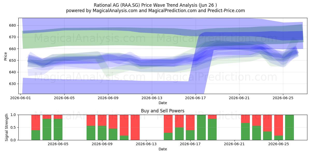  Rational AG (RAA.SG) Support and Resistance area (25 Jun) 