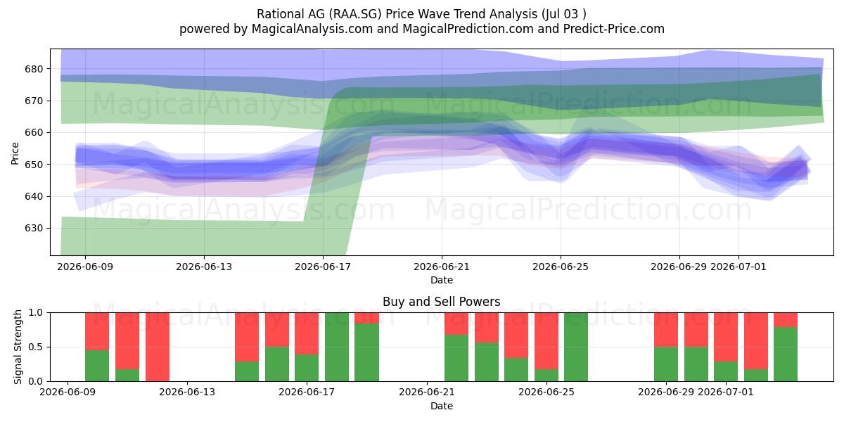  Rational AG (RAA.SG) Support and Resistance area (02 Jul) 