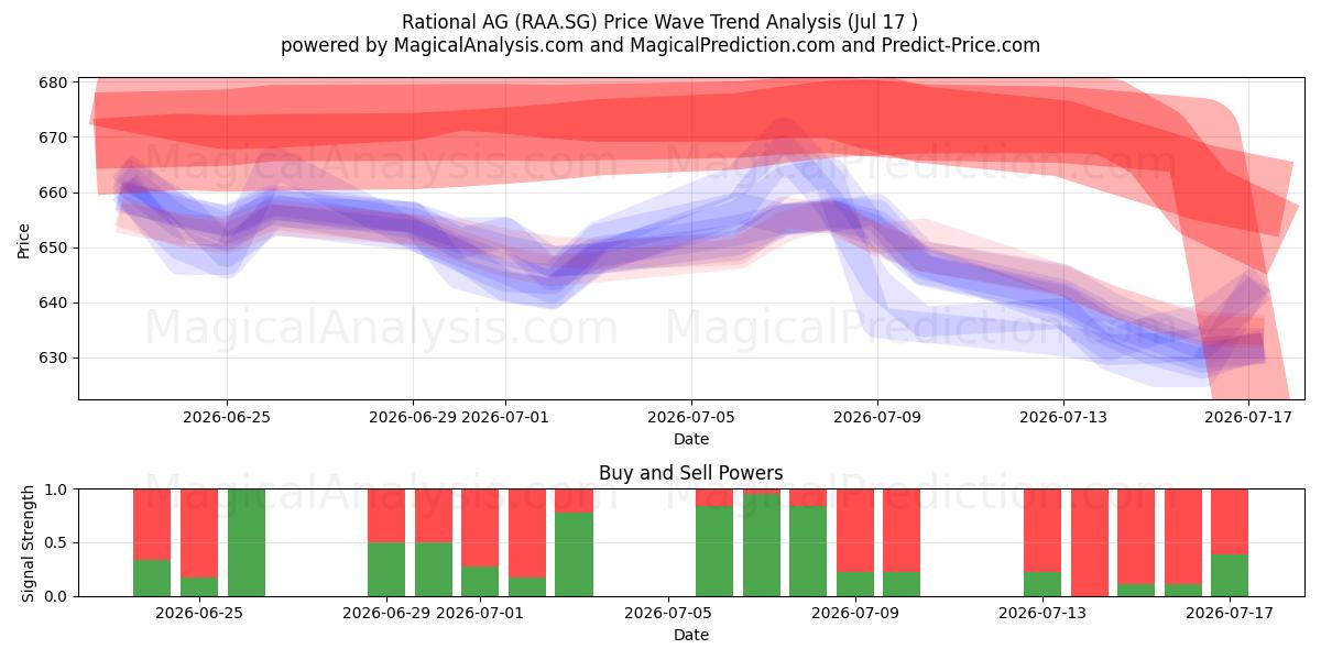  Rational AG (RAA.SG) Support and Resistance area (16 Jul) 