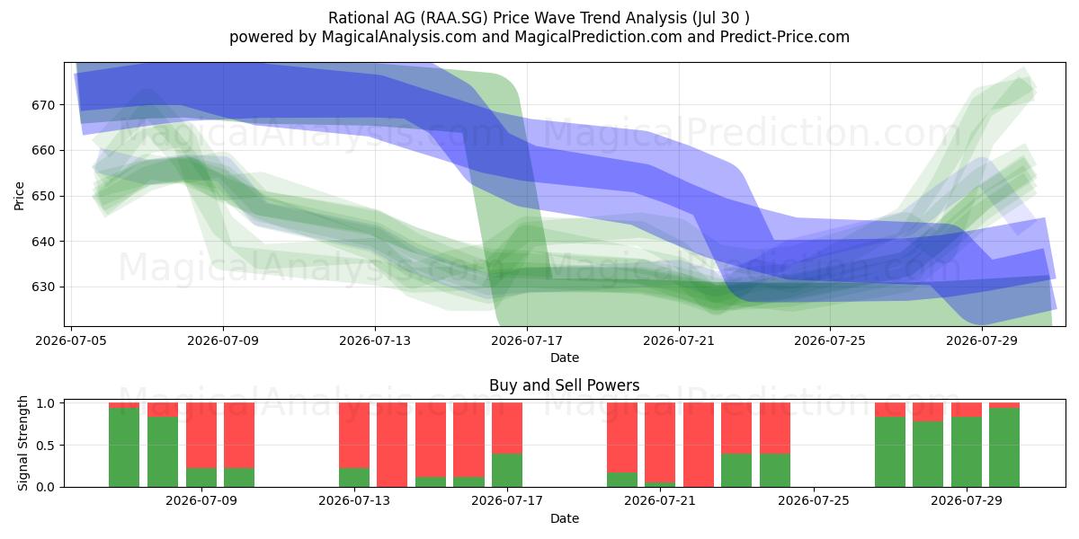  Rational AG (RAA.SG) Support and Resistance area (29 Jul) 