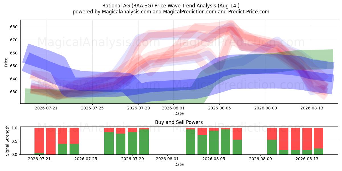  Rational AG (RAA.SG) Support and Resistance area (13 Aug) 