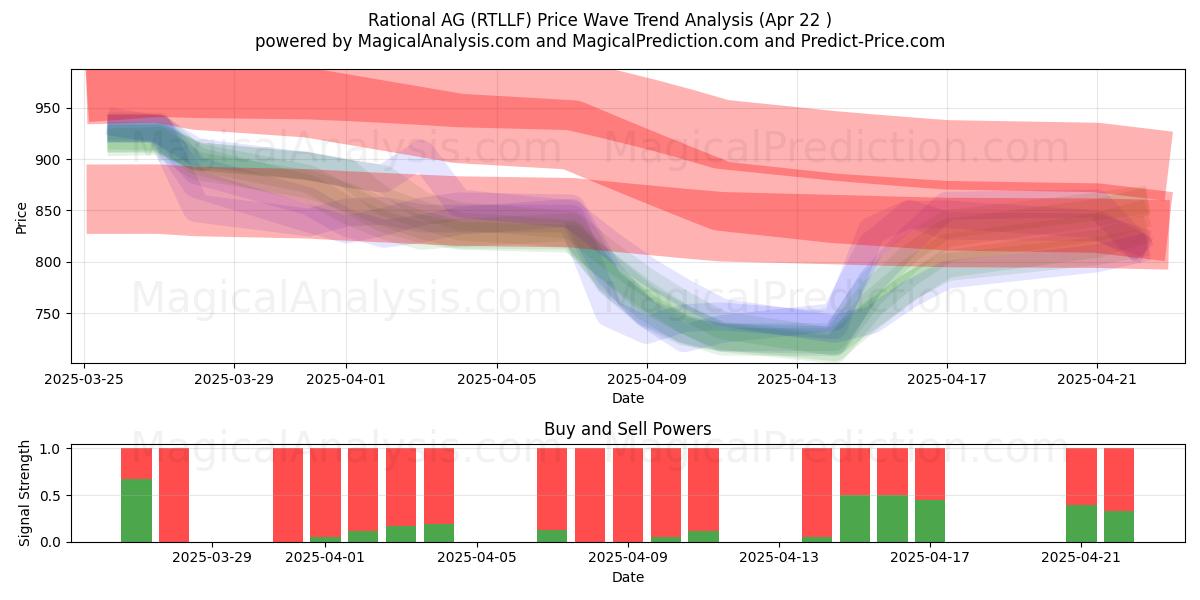  Rational AG (RTLLF) Support and Resistance area (22 Apr) 