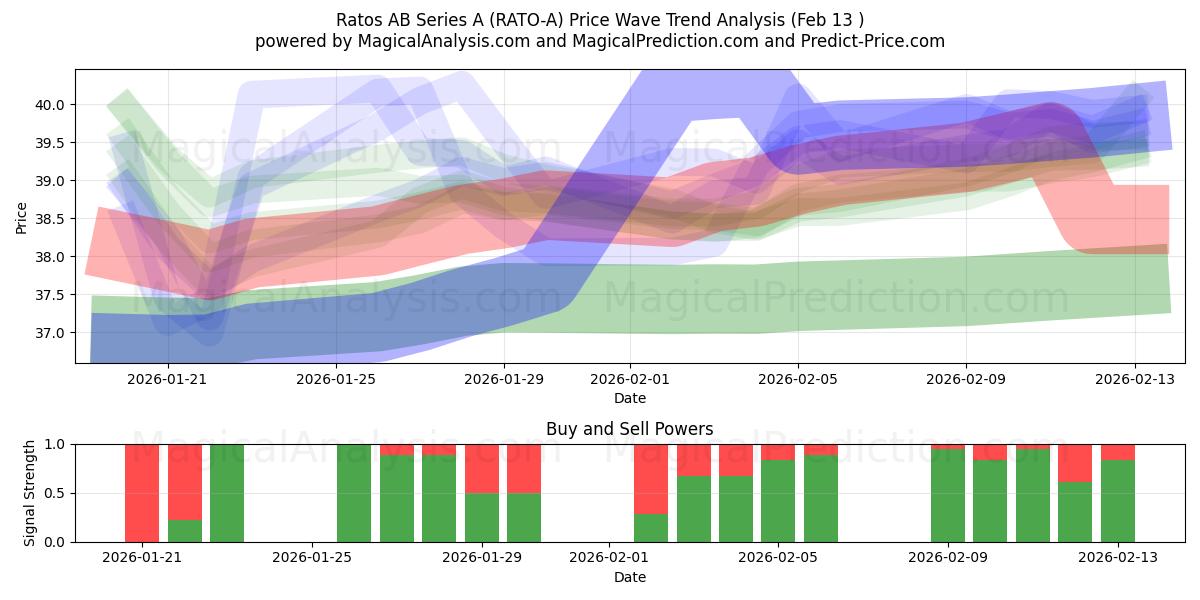 Ratos AB Series A (RATO-A) Support and Resistance area (12 Feb) 