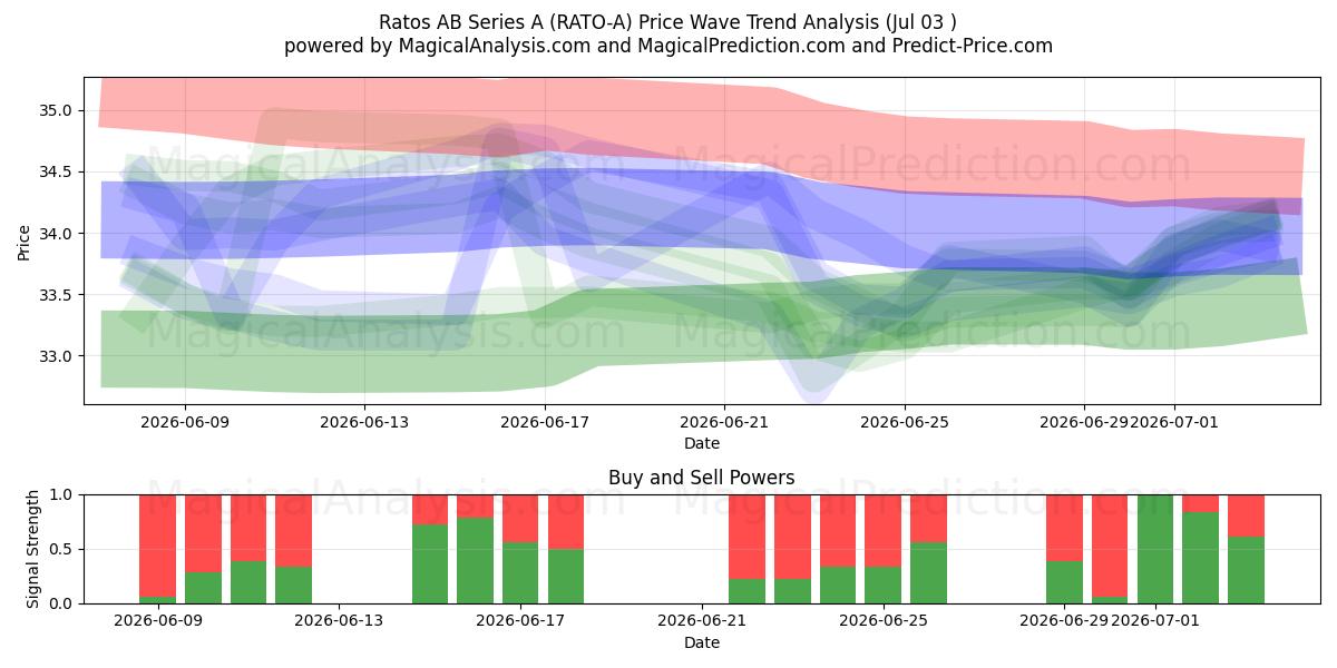  Ratos AB Series A (RATO-A) Support and Resistance area (02 Jul) 