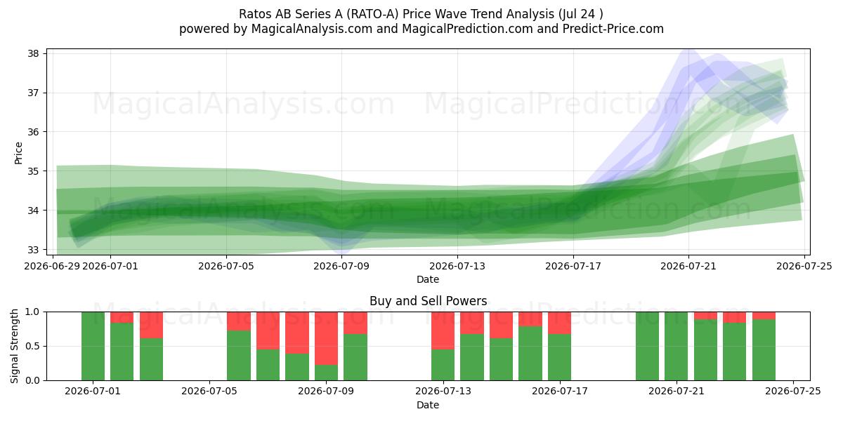  Ratos AB Series A (RATO-A) Support and Resistance area (23 Jul) 