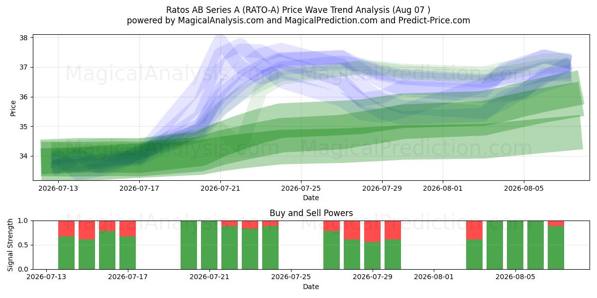  Ratos AB Series A (RATO-A) Support and Resistance area (06 Aug) 