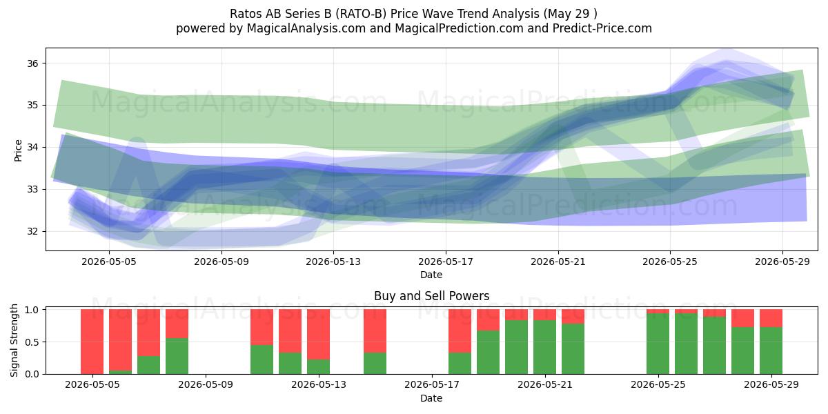  Ratos AB Series B (RATO-B) Support and Resistance area (28 May) 