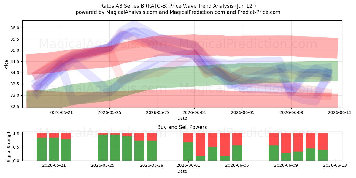  Ratos AB Series B (RATO-B) Support and Resistance area (11 Jun) 