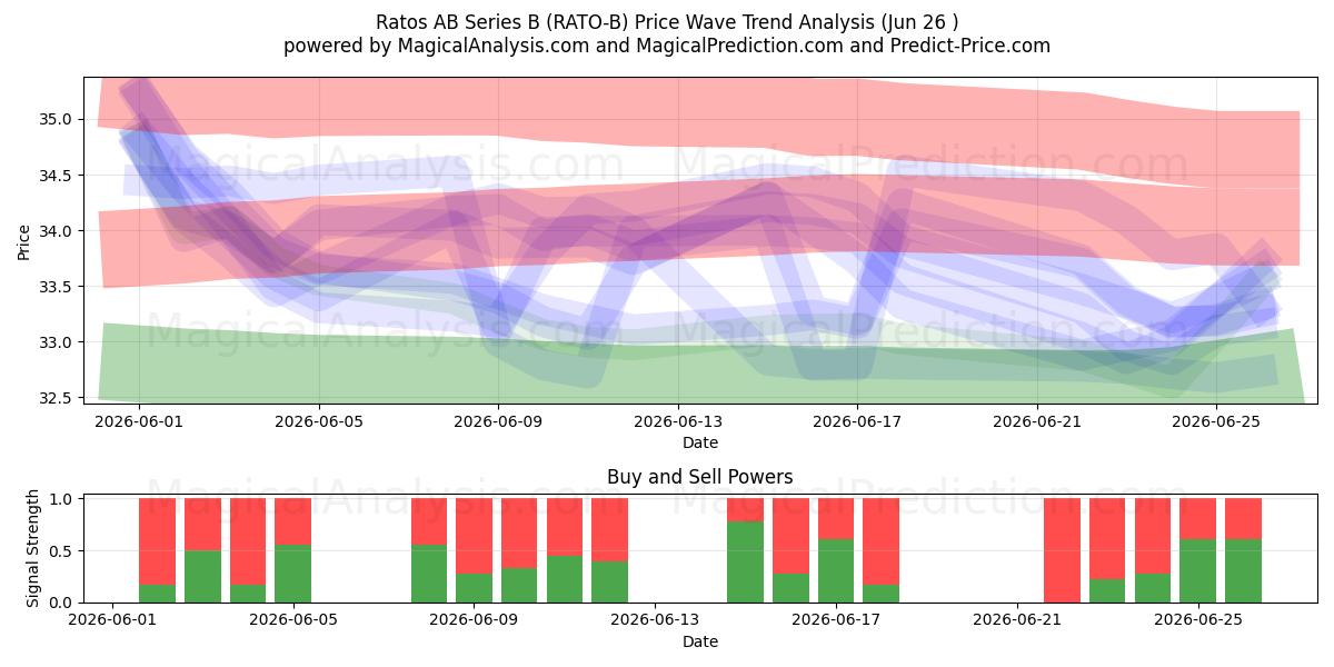  Ratos AB Series B (RATO-B) Support and Resistance area (25 Jun) 
