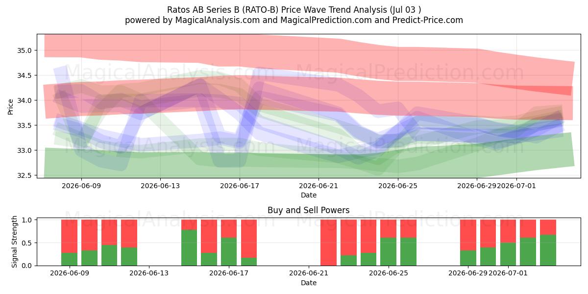  Ratos AB Series B (RATO-B) Support and Resistance area (02 Jul) 
