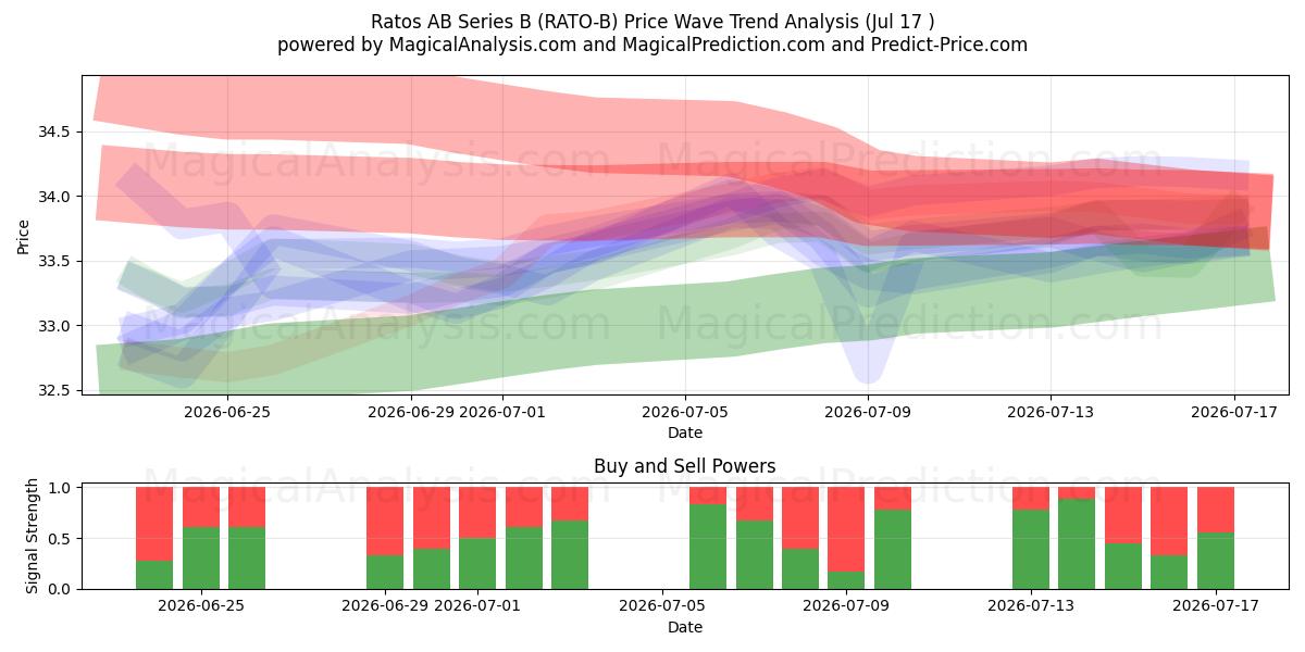  Ratos AB Series B (RATO-B) Support and Resistance area (16 Jul) 