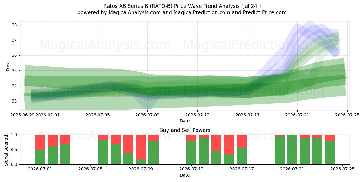  Ratos AB Series B (RATO-B) Support and Resistance area (23 Jul) 