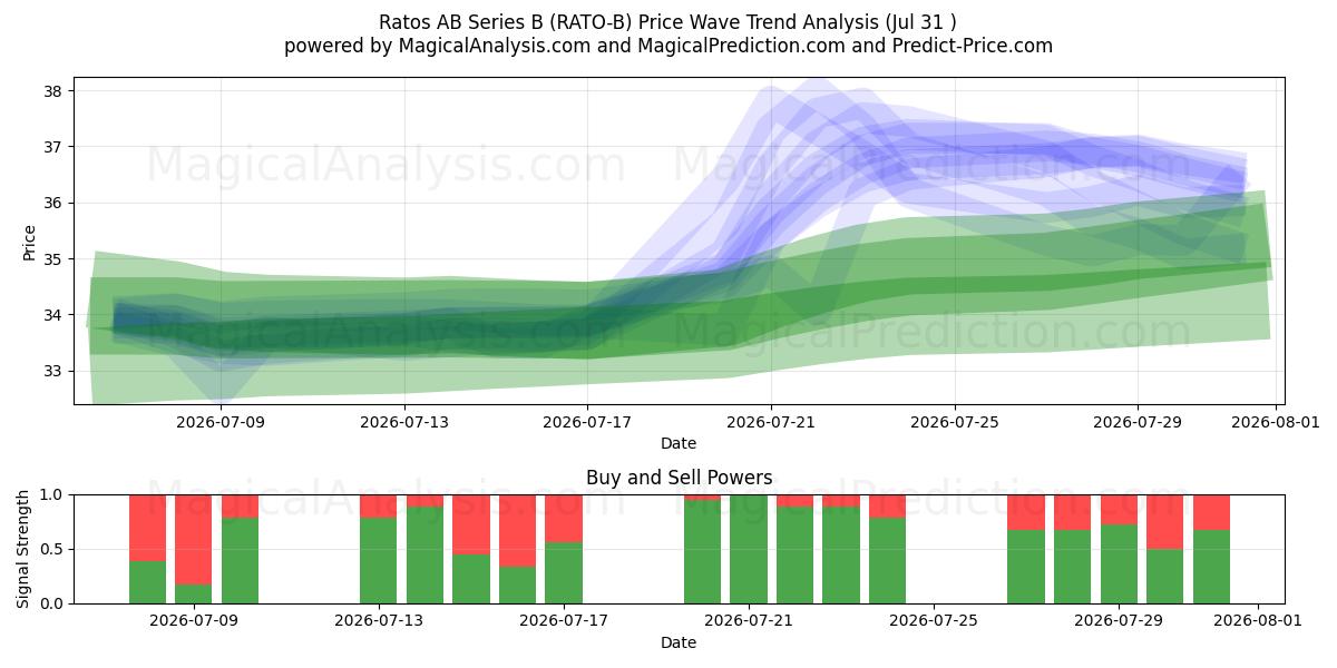  Ratos AB Series B (RATO-B) Support and Resistance area (30 Jul) 