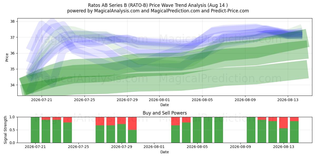  Ratos AB Series B (RATO-B) Support and Resistance area (13 Aug) 