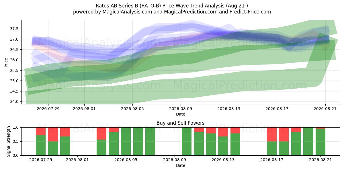  Ratos AB Series B (RATO-B) Support and Resistance area (20 Aug) 
