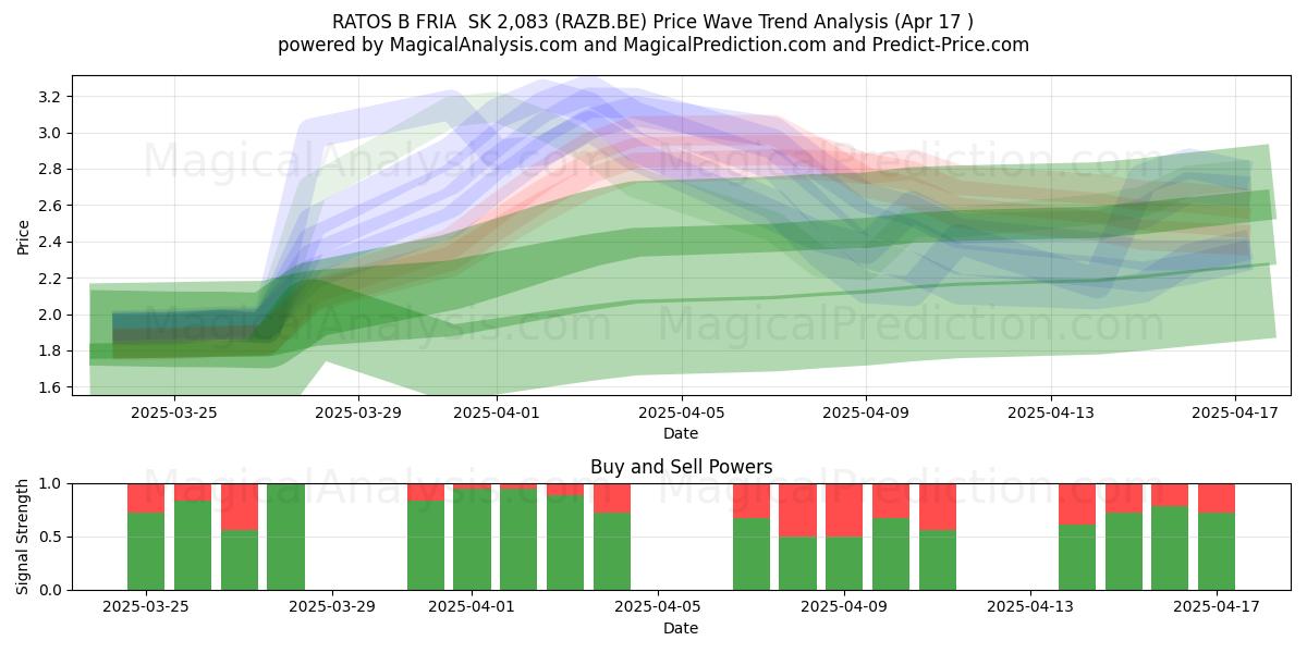  RATOS B FRIA  SK 2,083 (RAZB.BE) Support and Resistance area (17 Apr) 