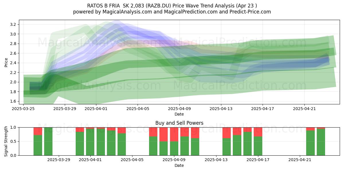  RATOS B FRIA  SK 2,083 (RAZB.DU) Support and Resistance area (23 Apr) 