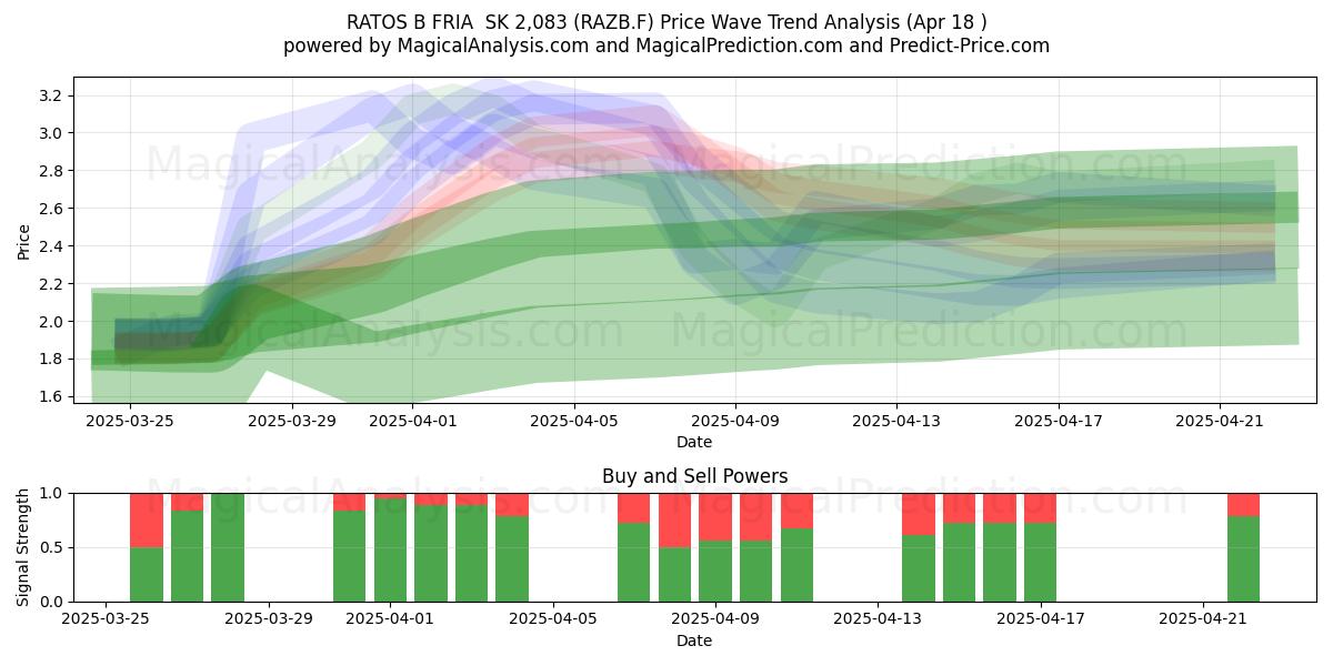  RATOS B FRIA  SK 2,083 (RAZB.F) Support and Resistance area (18 Apr) 