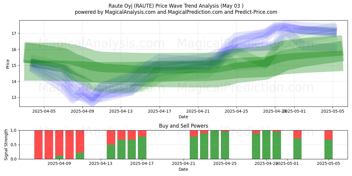 Raute Oyj (RAUTE) Support and Resistance area (03 May) Raute Oyj (RAUTE) Support and Resistance area (03 May)