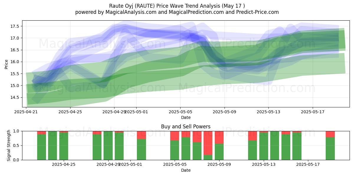  Raute Oyj (RAUTE) Support and Resistance area (17 May) 