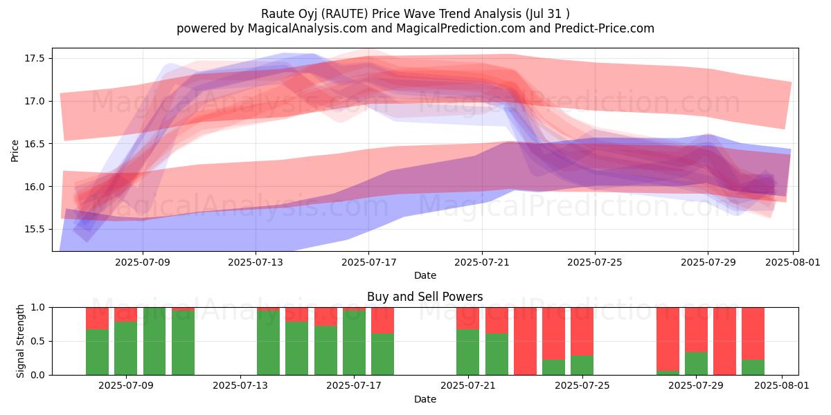  Raute Oyj (RAUTE) Support and Resistance area (29 Jul) 