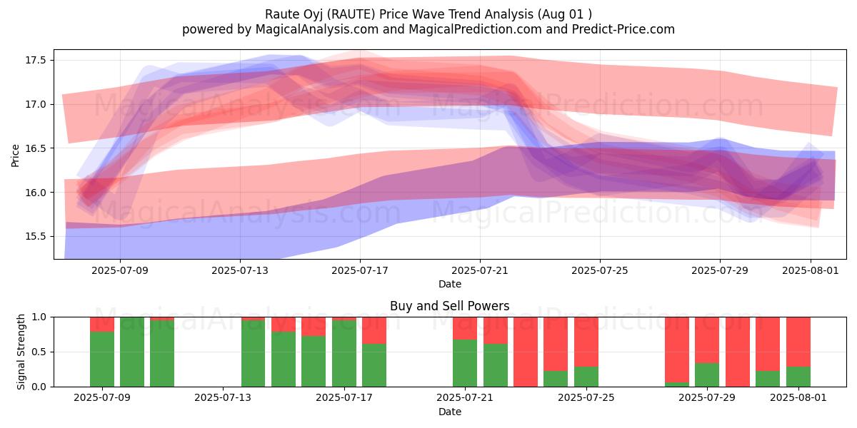  Raute Oyj (RAUTE) Support and Resistance area (30 Jul) 