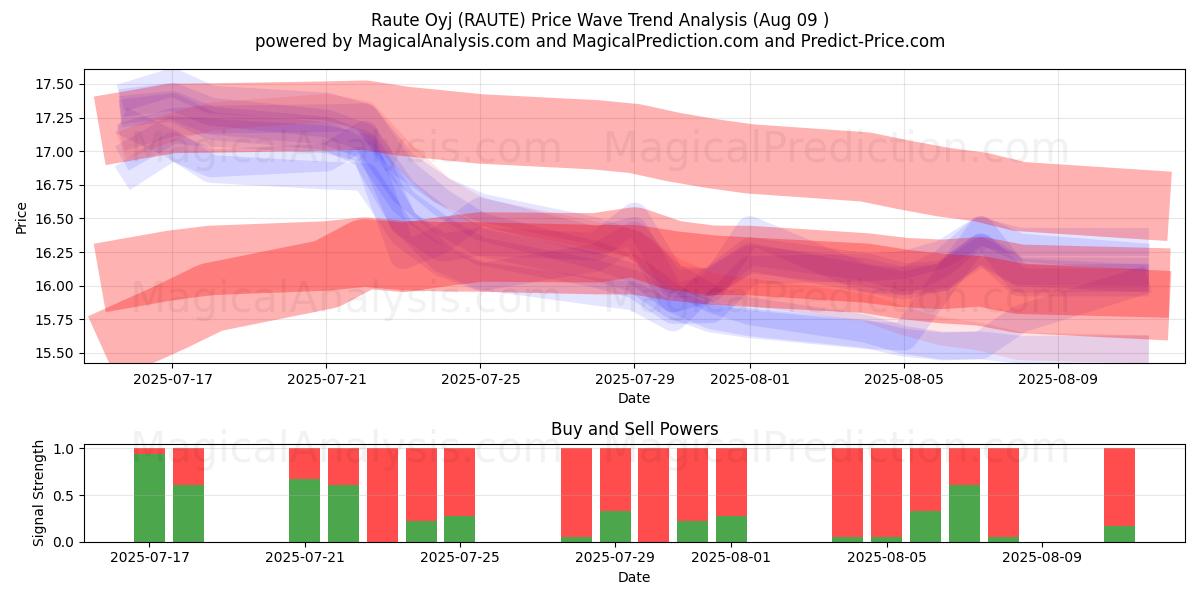  Raute Oyj (RAUTE) Support and Resistance area (08 Aug) 