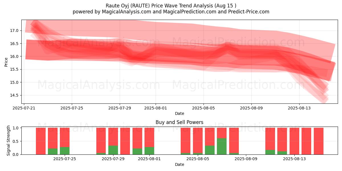  Raute Oyj (RAUTE) Support and Resistance area (13 Aug) 