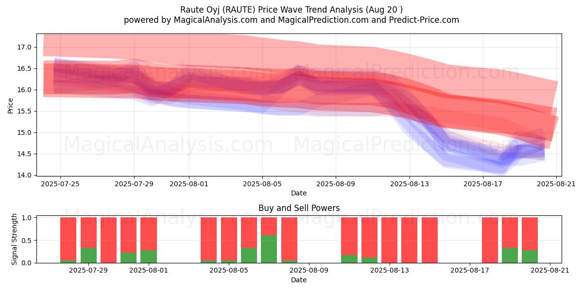  Raute Oyj (RAUTE) Support and Resistance area (19 Aug) 