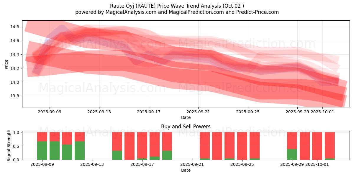  Raute Oyj (RAUTE) Support and Resistance area (26 Sep) 
