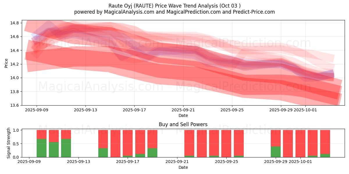  Raute Oyj (RAUTE) Support and Resistance area (02 Oct) 