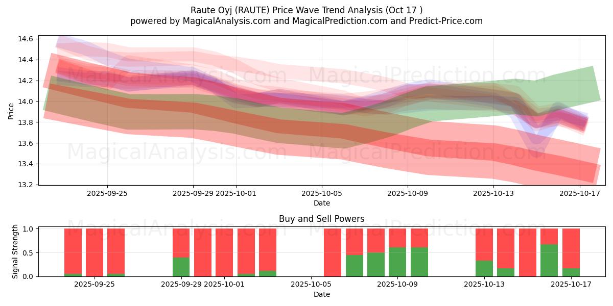 Raute Oyj (RAUTE) Support and Resistance area (16 Oct) Raute Oyj (RAUTE) Support and Resistance area (16 Oct)