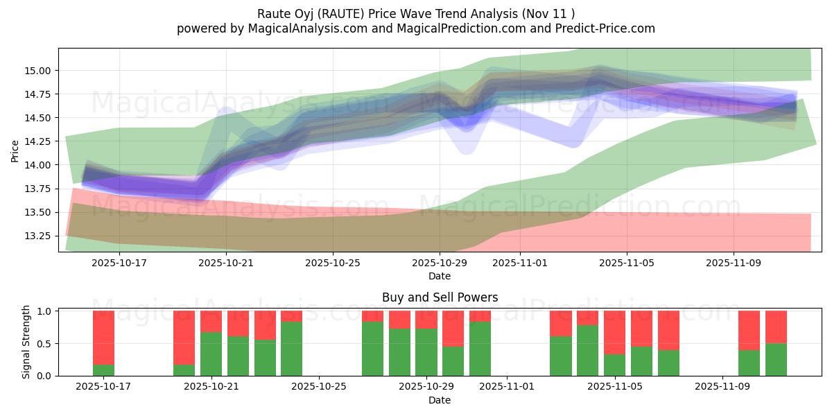  Raute Oyj (RAUTE) Support and Resistance area (10 Nov) 